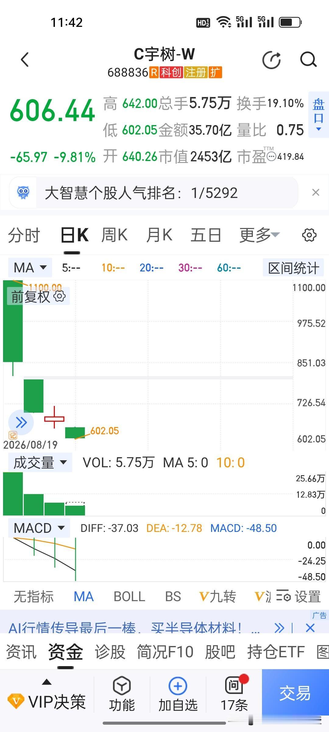今天，宇树科技真的是跌麻了，上市第二天至今已经跌了30%。人形机器人板块今天集体