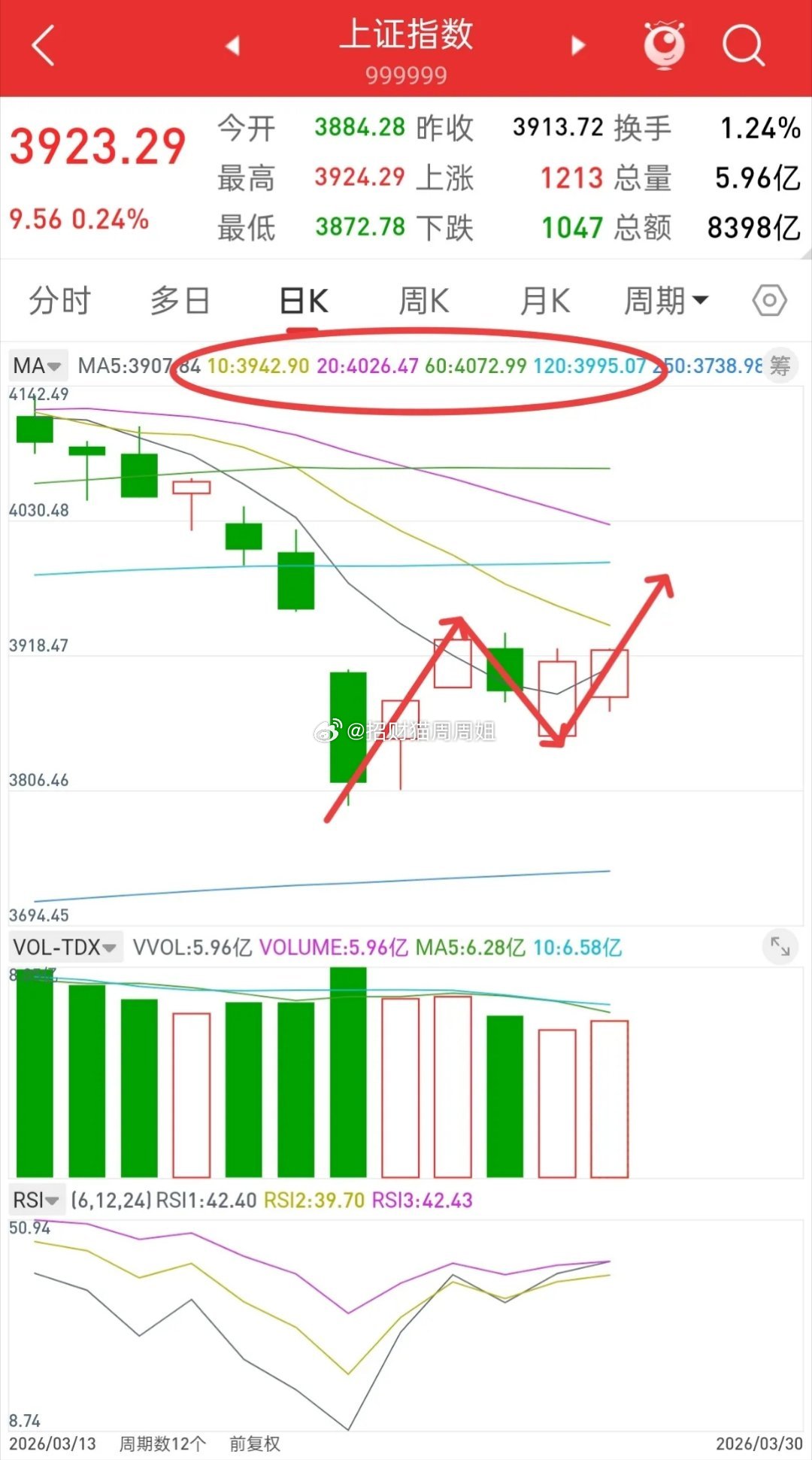A股，从明天起，或将迎来真正意义上的反攻！先说观点，大盘已经连续两个交易日站上五
