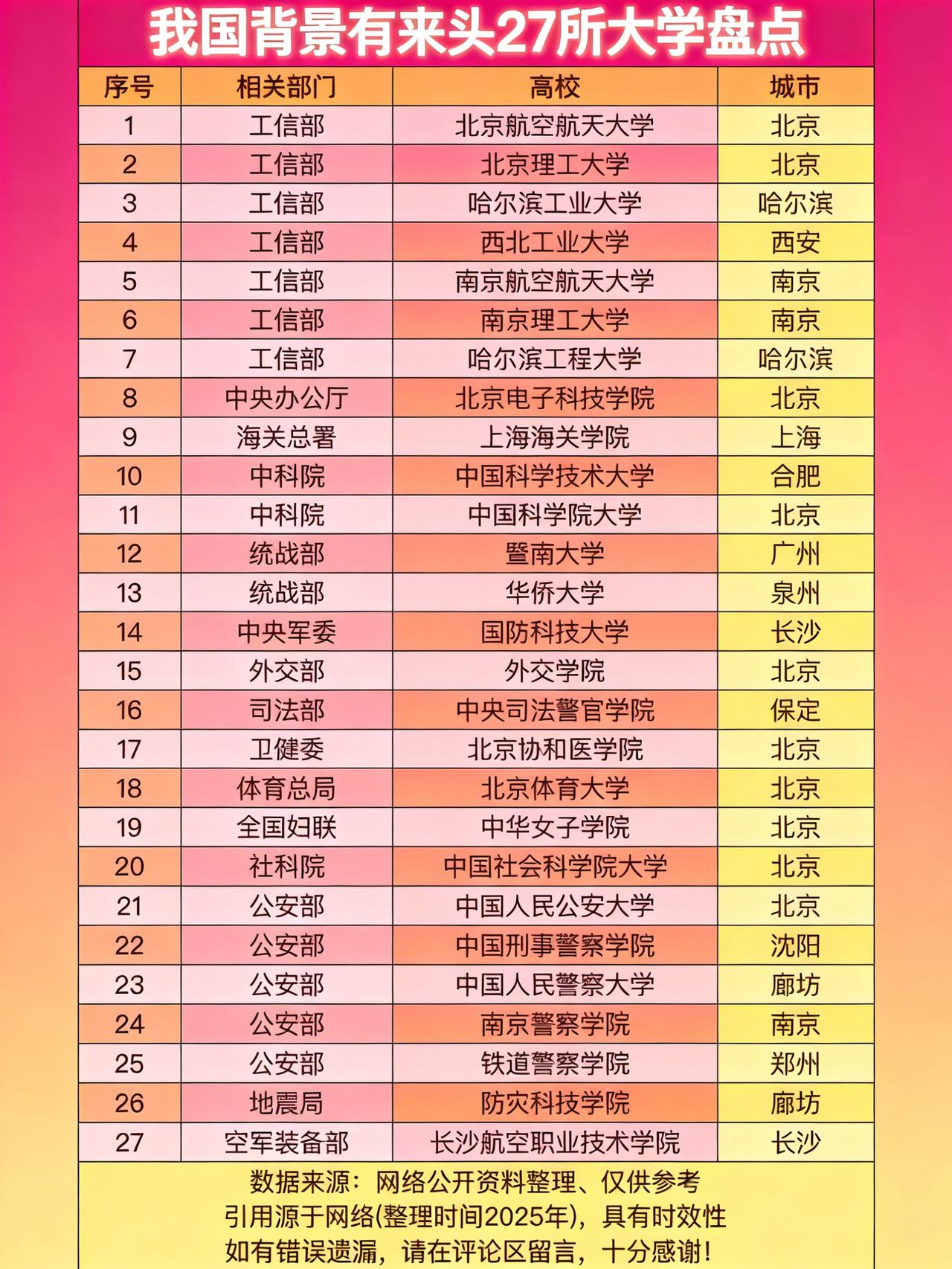 条友这一周记录我的2026惊爆！我国 27 所有 “神秘” 背景大学曝光
家人们