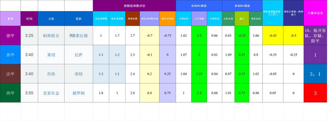 20251213基于进球预期模型和机构数据的欧洲联赛模拟
数据差异大的比赛：
德