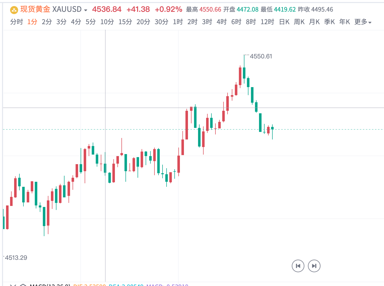黄金4525｜35空，抵达4040位置，共损200点利！今天童哥有贪心了，黄金4