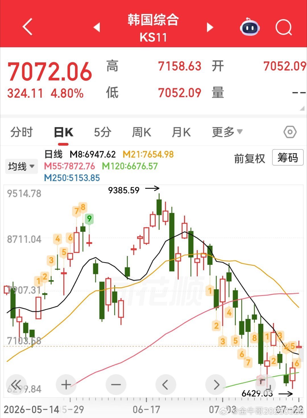 韩国股市今天开盘大幅高开 