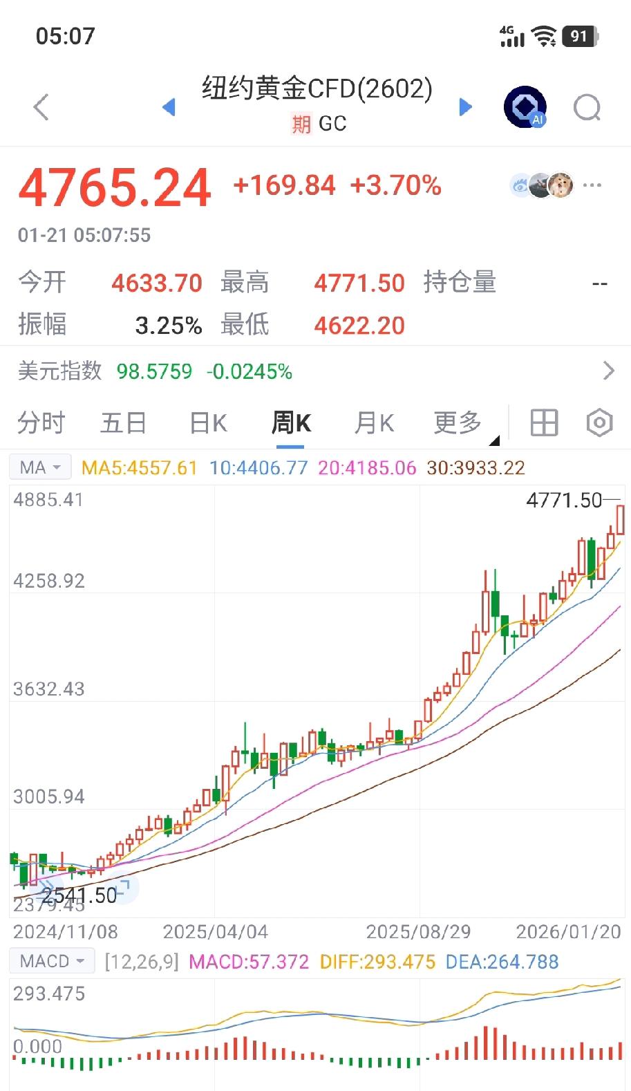 乱世囤黄金！
一觉醒来，黄金又大涨了！昨天还在纠结能不能突破4700美元，今天却