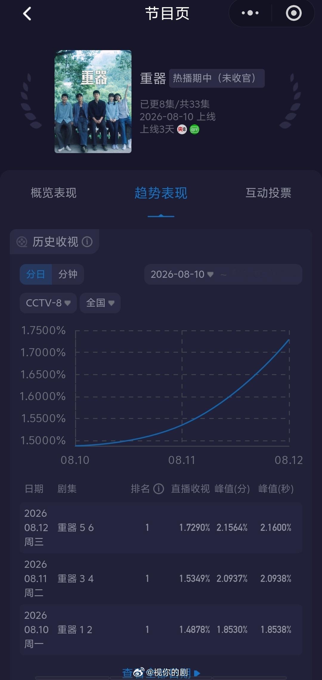 重器今晚酷云飞涨，平均1.73，峰值2.1，好起来了。热度贴岁月有情时，涨势一般