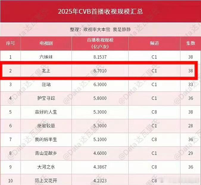 白鹿主演的电视剧《北上》，无论是播放户次还是播放人次，都是CVB史亚！ ​​​