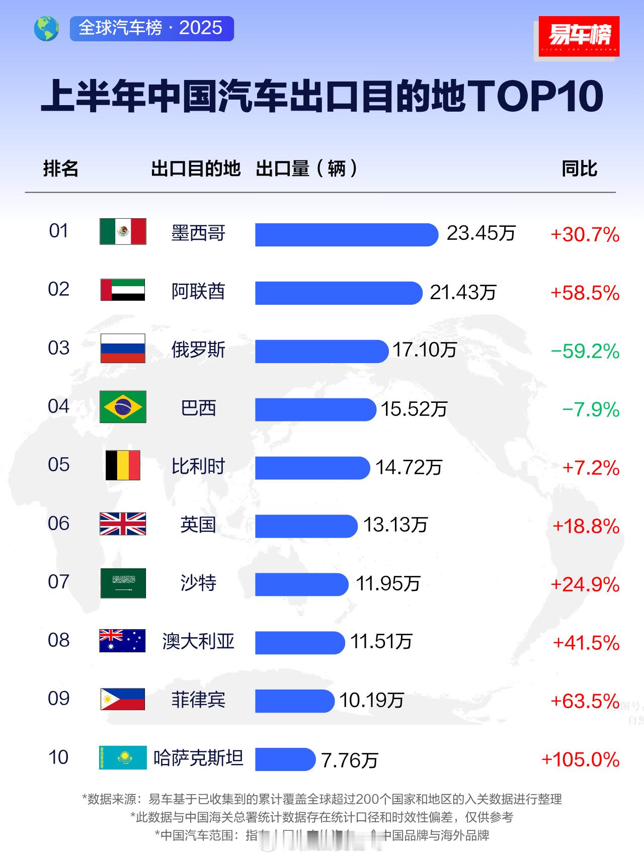 上半年中国汽车出口目的地TOP10里面就俄罗斯与巴西负增长，其中俄罗斯负增长59