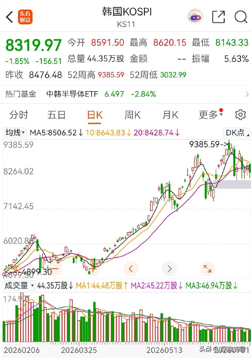 有些不妙了。韩股确认向下选择方向，A股跟随跳水，但调整幅度和结构都在可控范围内—
