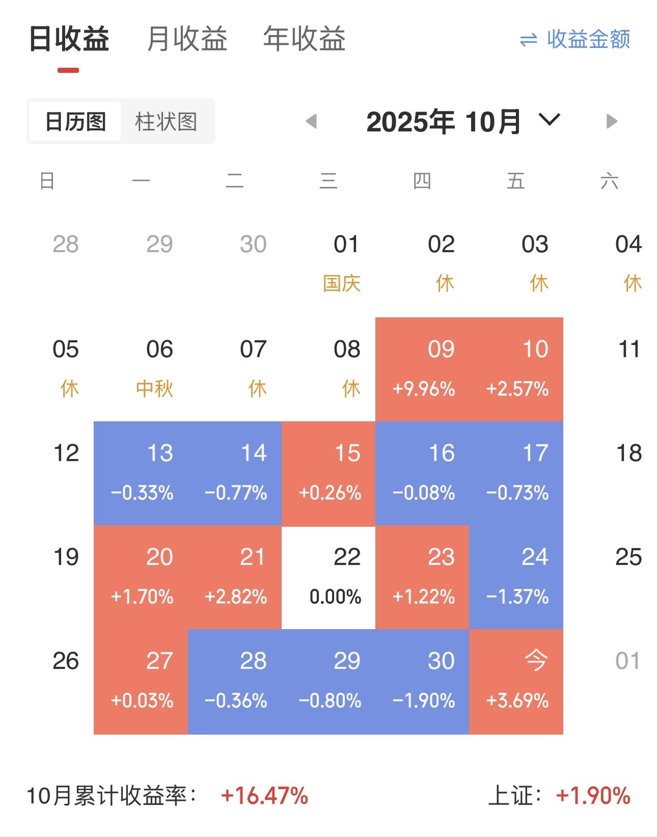 兄弟们，十月份结束了，你们战绩如何