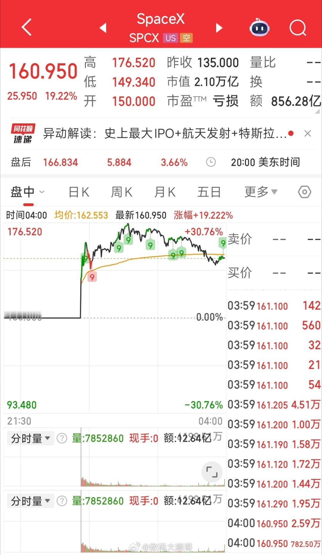 首日开盘暴涨，SpaceX市值破2万亿美元，马斯克拿下全球首个万亿富翁头衔。Sp