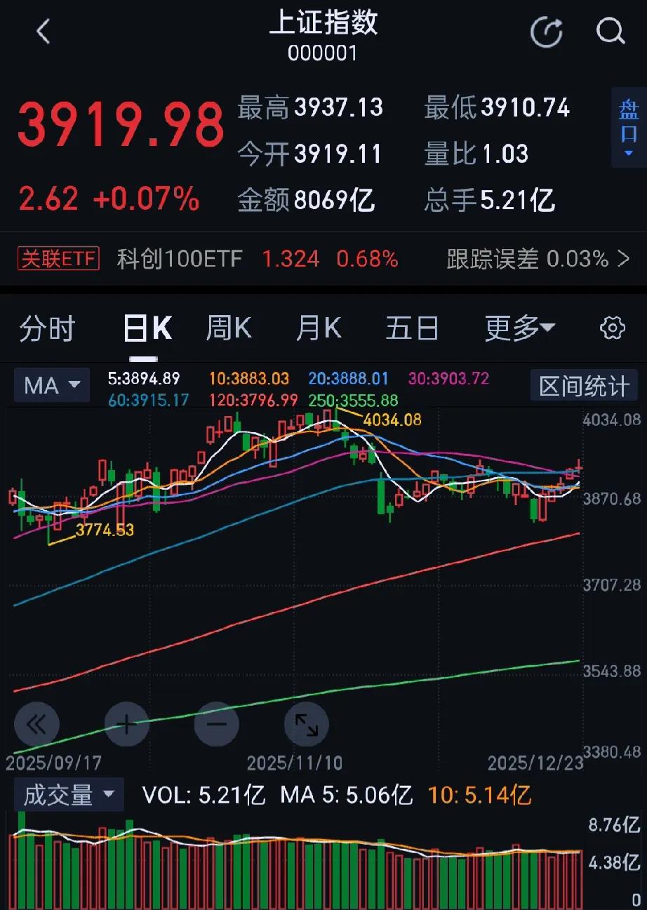 今日大A市场三大指数冲高回落小幅收涨，收盘沪指涨0.07%，深成指涨0.27%，