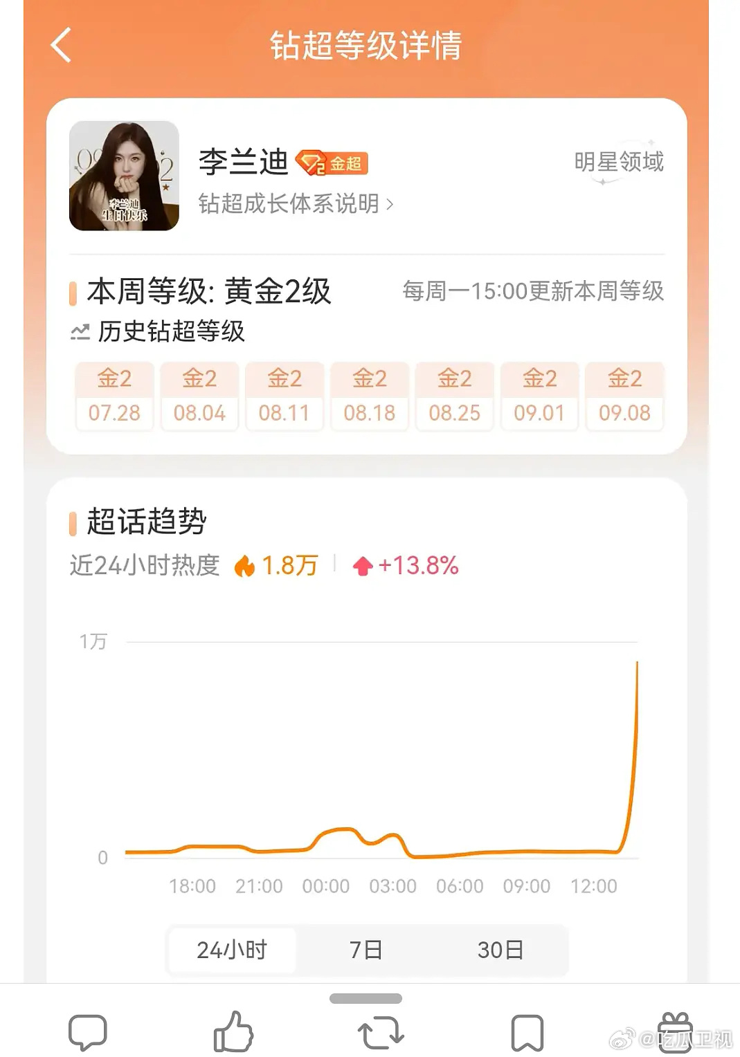李兰迪超话怎么热度突然飙上去了？是有什么动静了吗？ ​​​