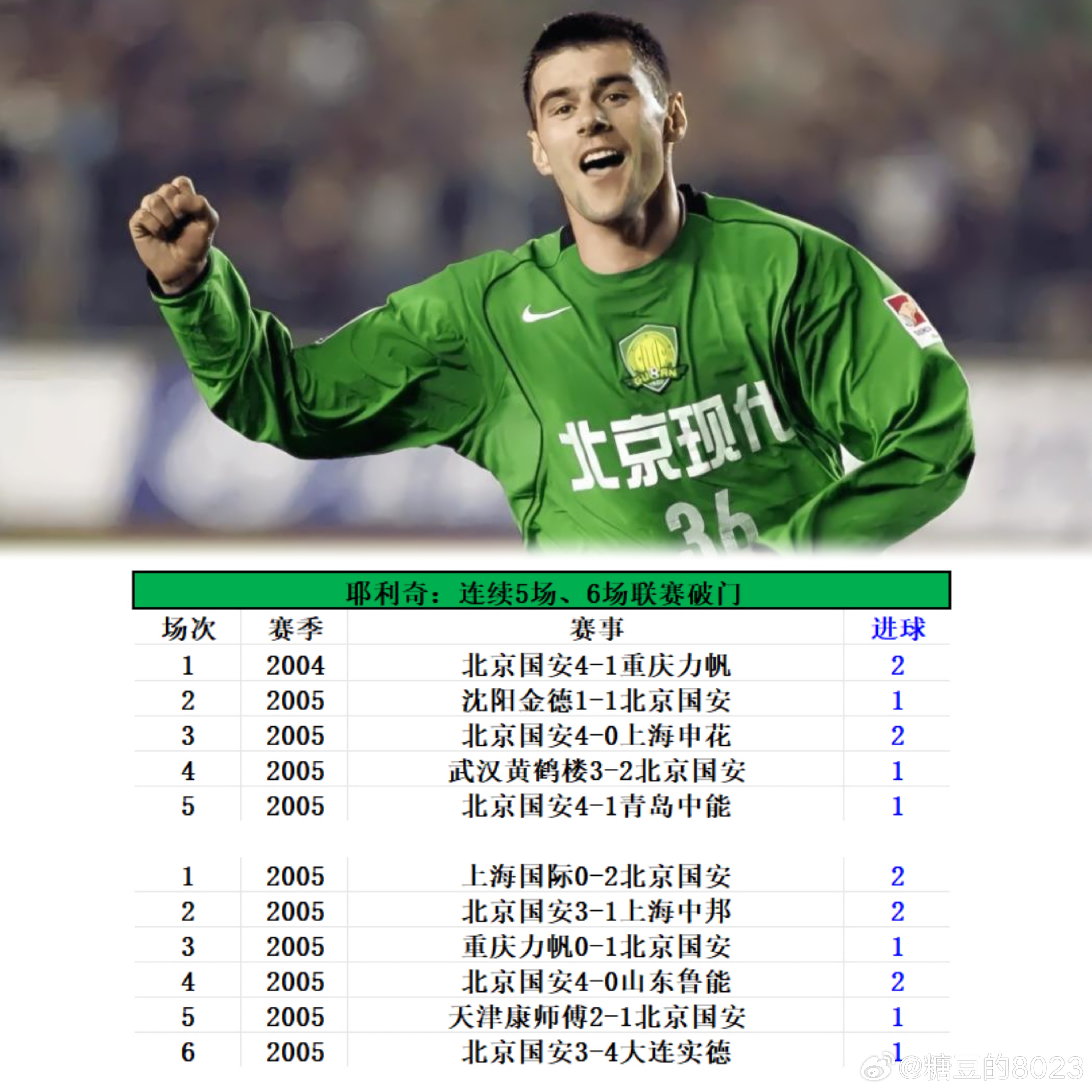 衍生📊国安队史连续5轮联赛（及以上）破门的球员，现役张玉宁、法比奥在列。1️⃣