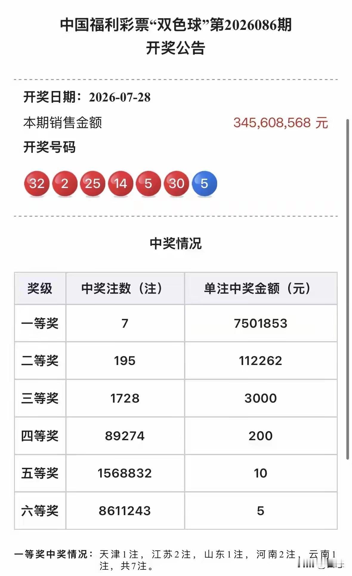 双色球2026086期，开奖号码为红球02，05，14，25，30，32，蓝球0