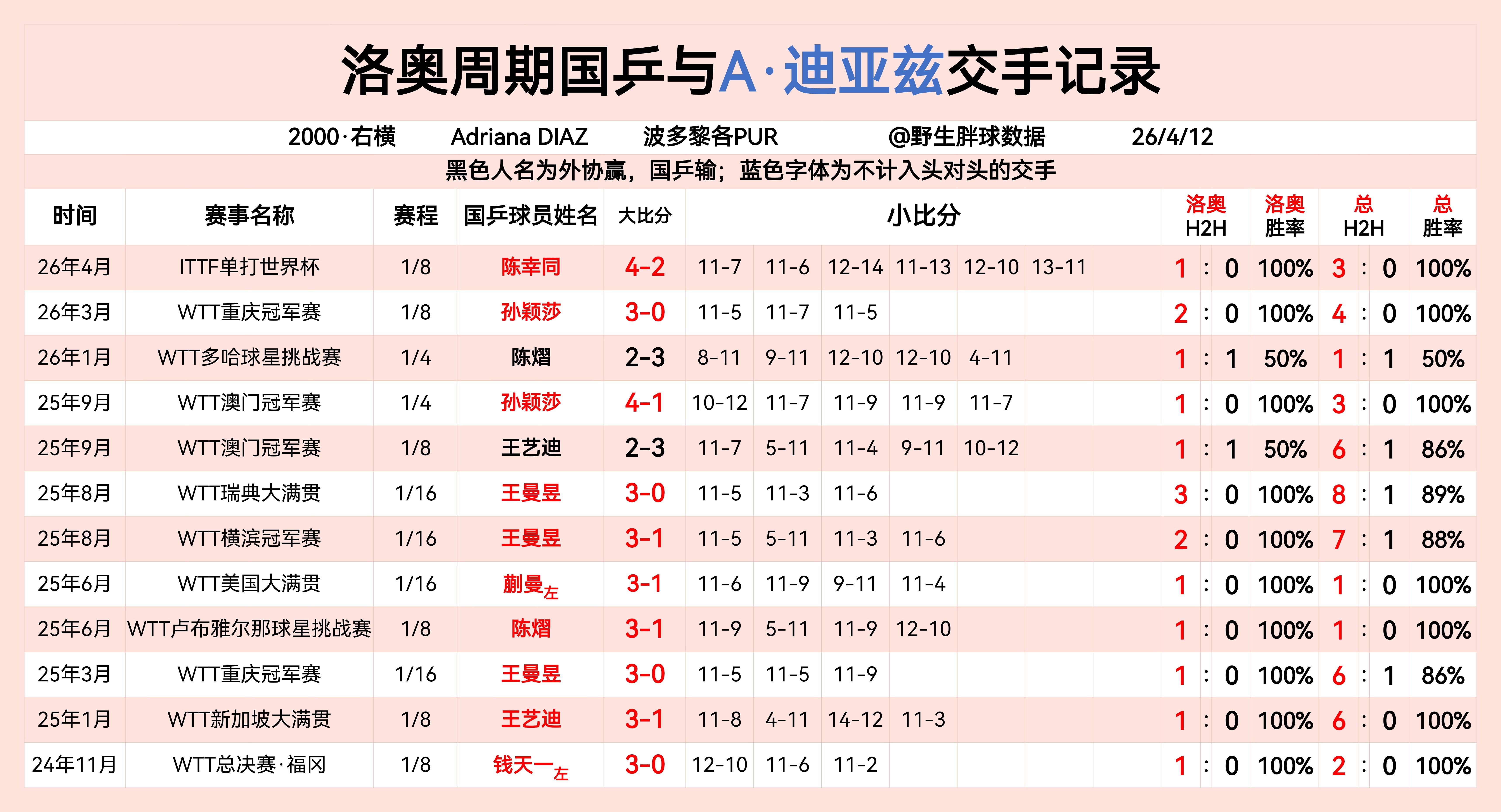 洛奥周期国乒与A·迪亚兹交手记录 每次一看到迪亚兹的名字，我现在就想到我们女队主