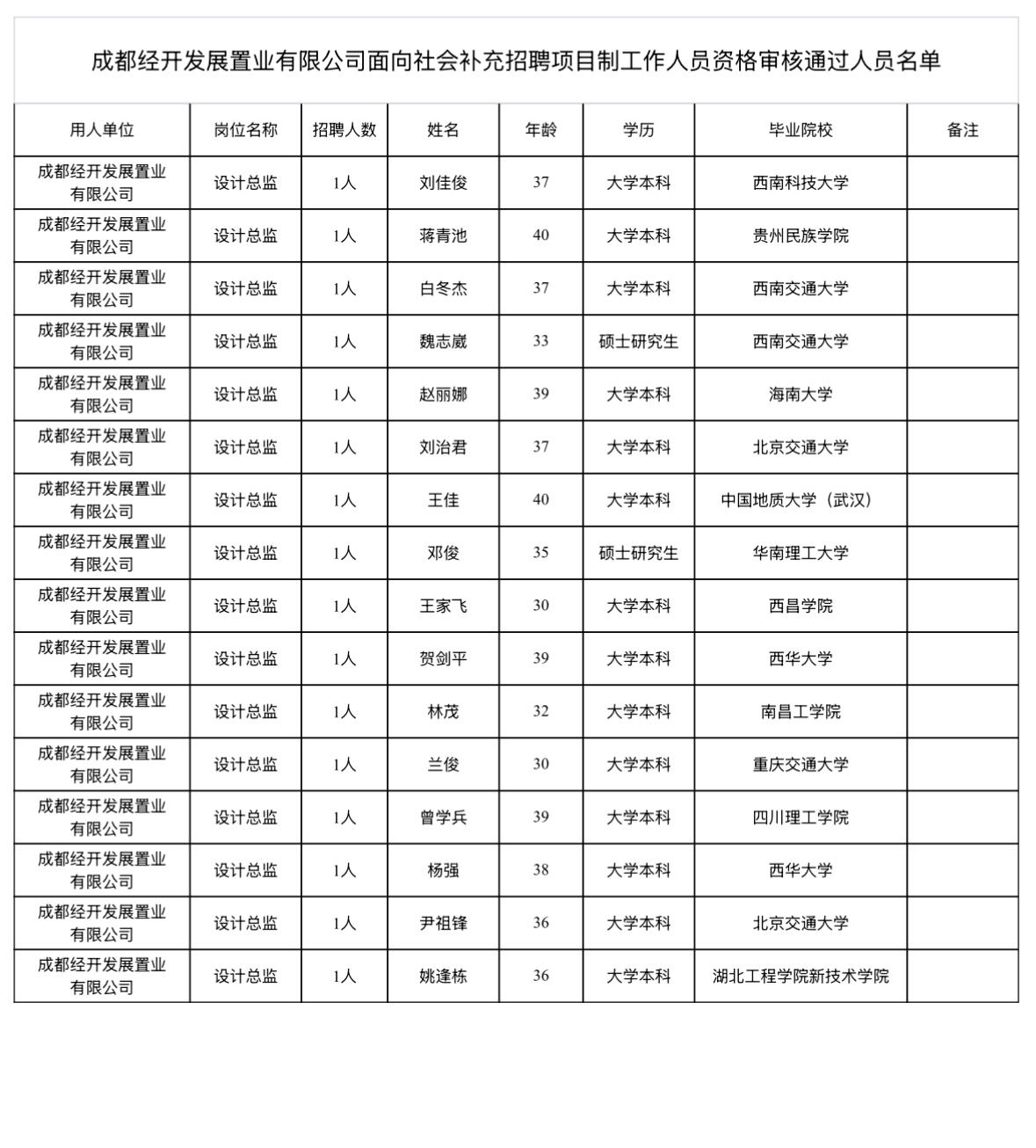 【四川成都】成都经开发展置业有限公司面向社会补充招聘项目制工作人员资格审核通过人