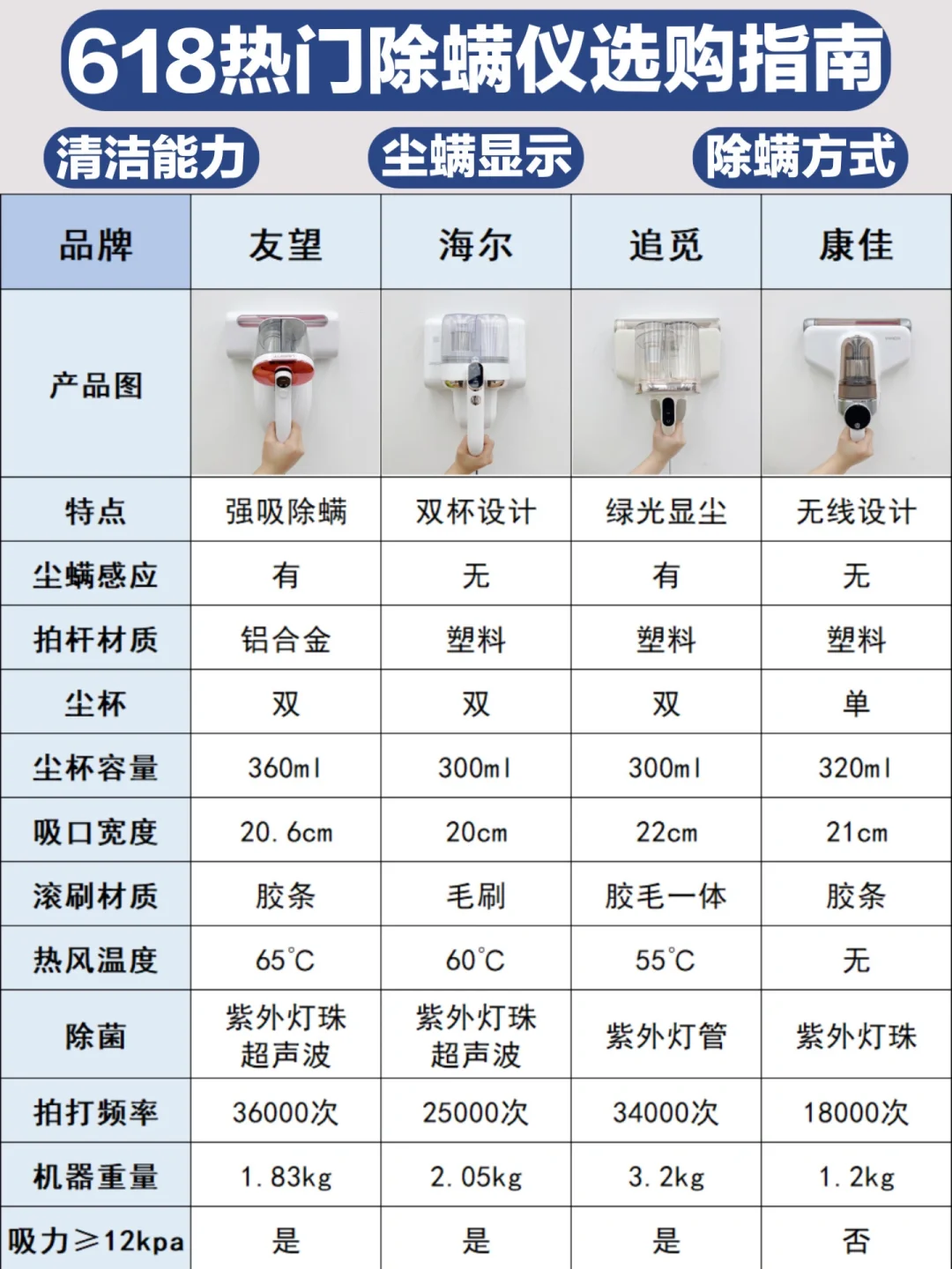 选购指南❗️618热门新品除螨仪就这么选！