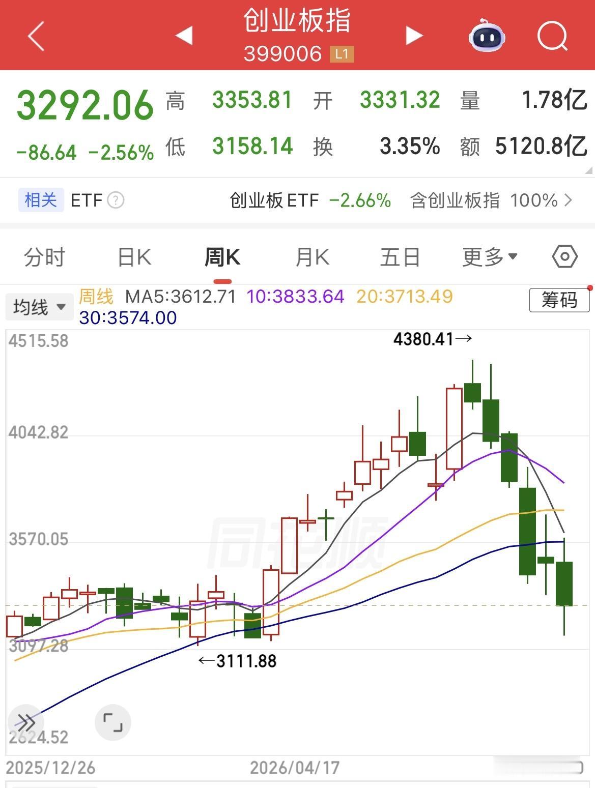 创业板抹去2026年以来的所有涨幅，天天看韩国股市熔断，结果一看2026年初至今