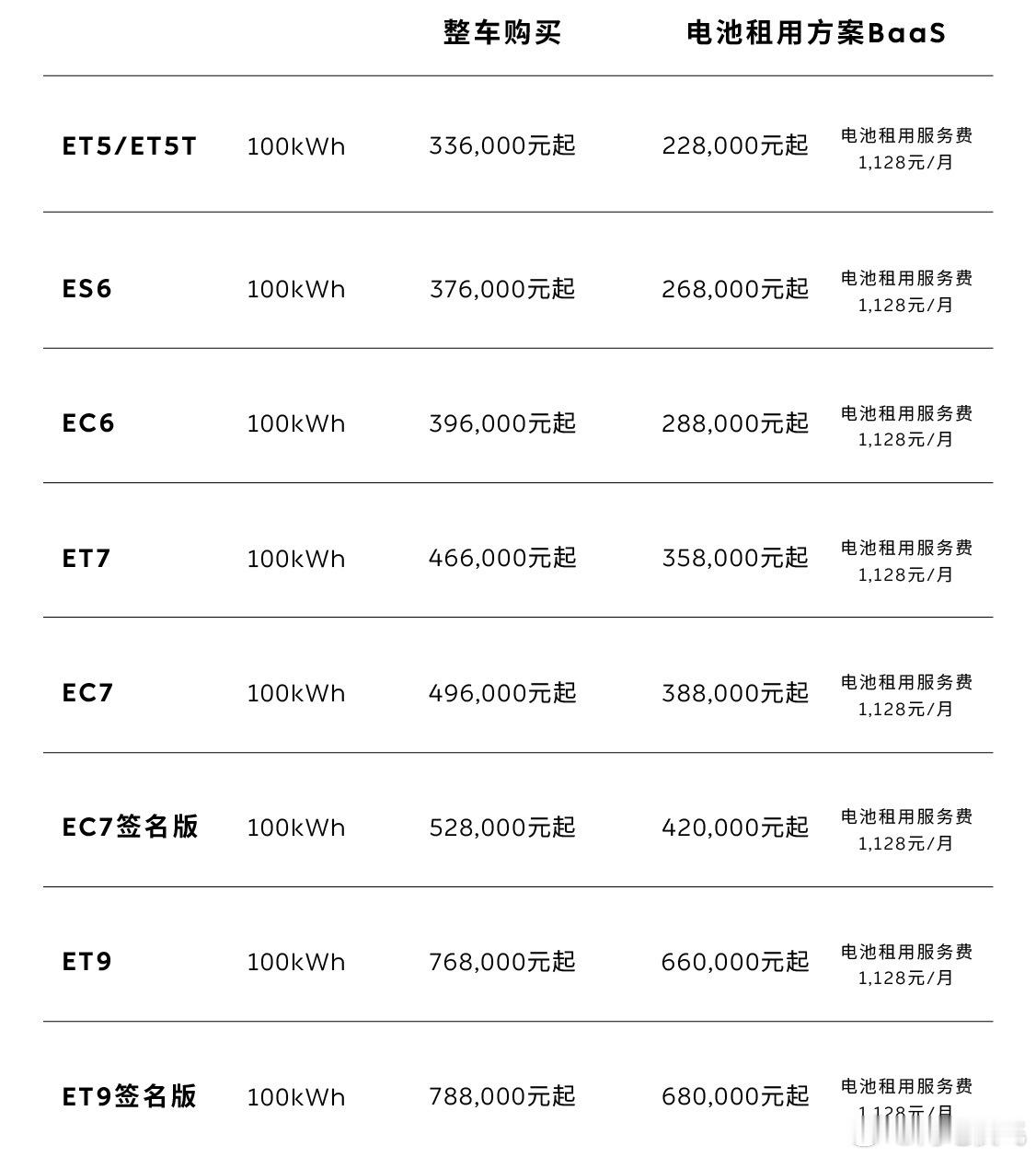蔚来100kWh长续航电池包价格从12.8万元下调至10.8万元 新车价格也有调