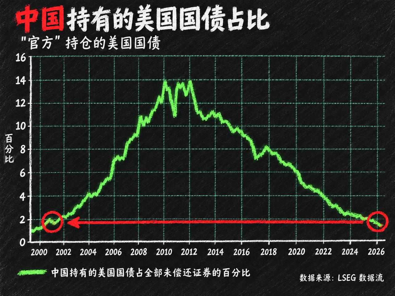 最新数据显示，中国官方持有的美债占美债发售总量的比例，已经悄无声息地一路回落到了