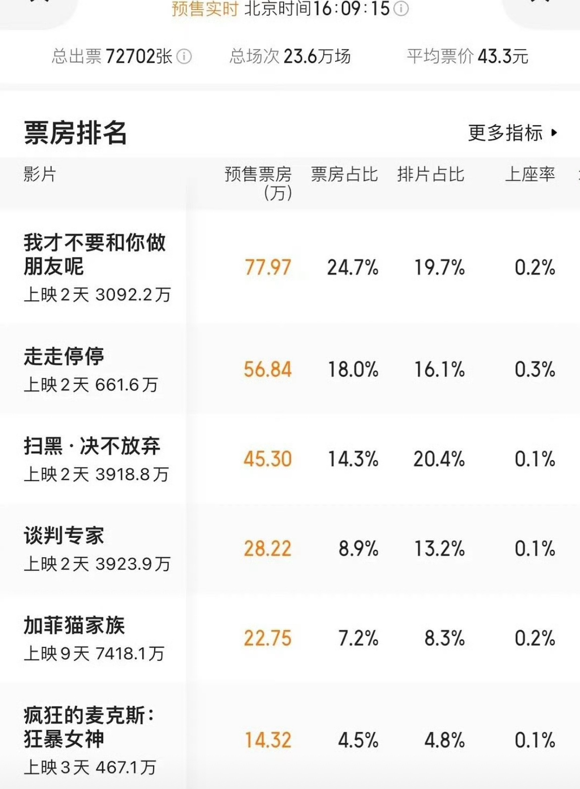端午档电影票房有点惨淡胡歌《走走停停》预售很少？庄达菲的电影倒还不错 ​​​