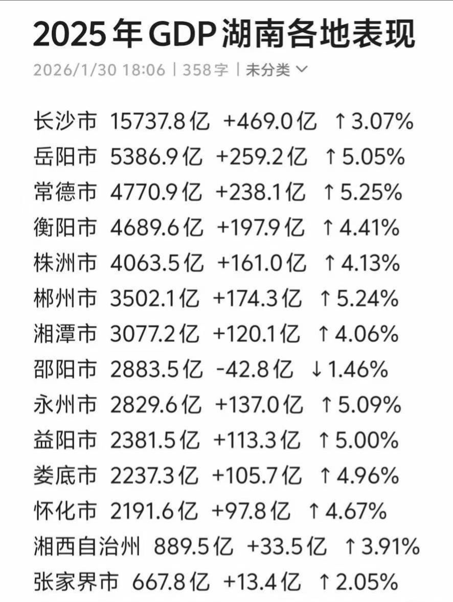 湖南各市2025年GDP全部出炉：长沙拉跨、常德衡阳差距扩大、邵阳负增长
湖南省