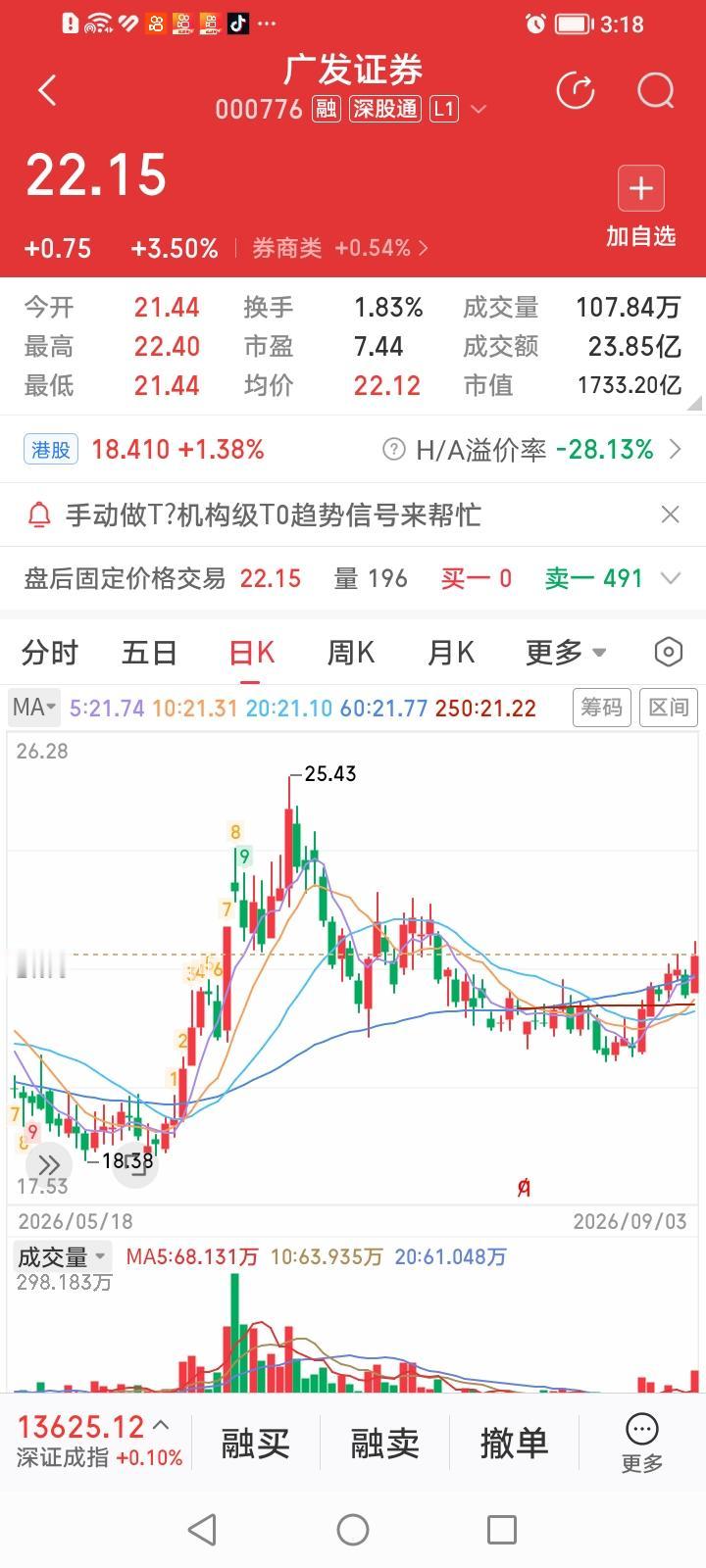广发证券，牛市旗手气势不一般！
广发证券收盘上涨3.5%，涨幅居券商股涨幅排行榜