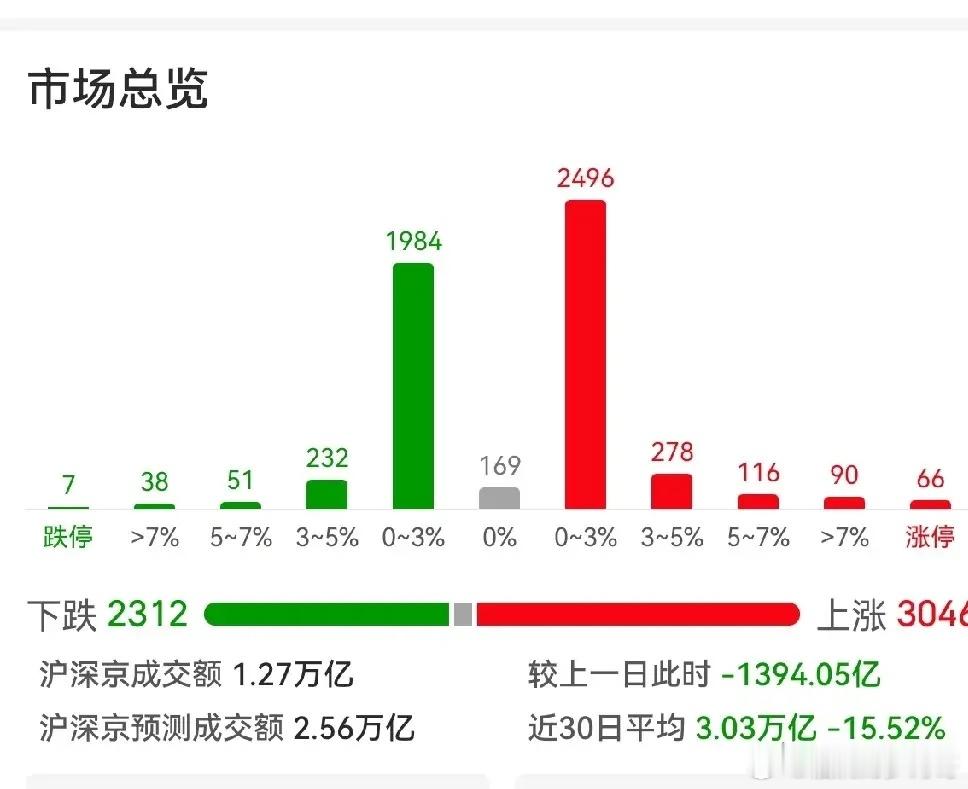 收盘提醒：反弹是真，反转是假，别被一根阳线骗进去。先说结论：反弹是真，反转是假，