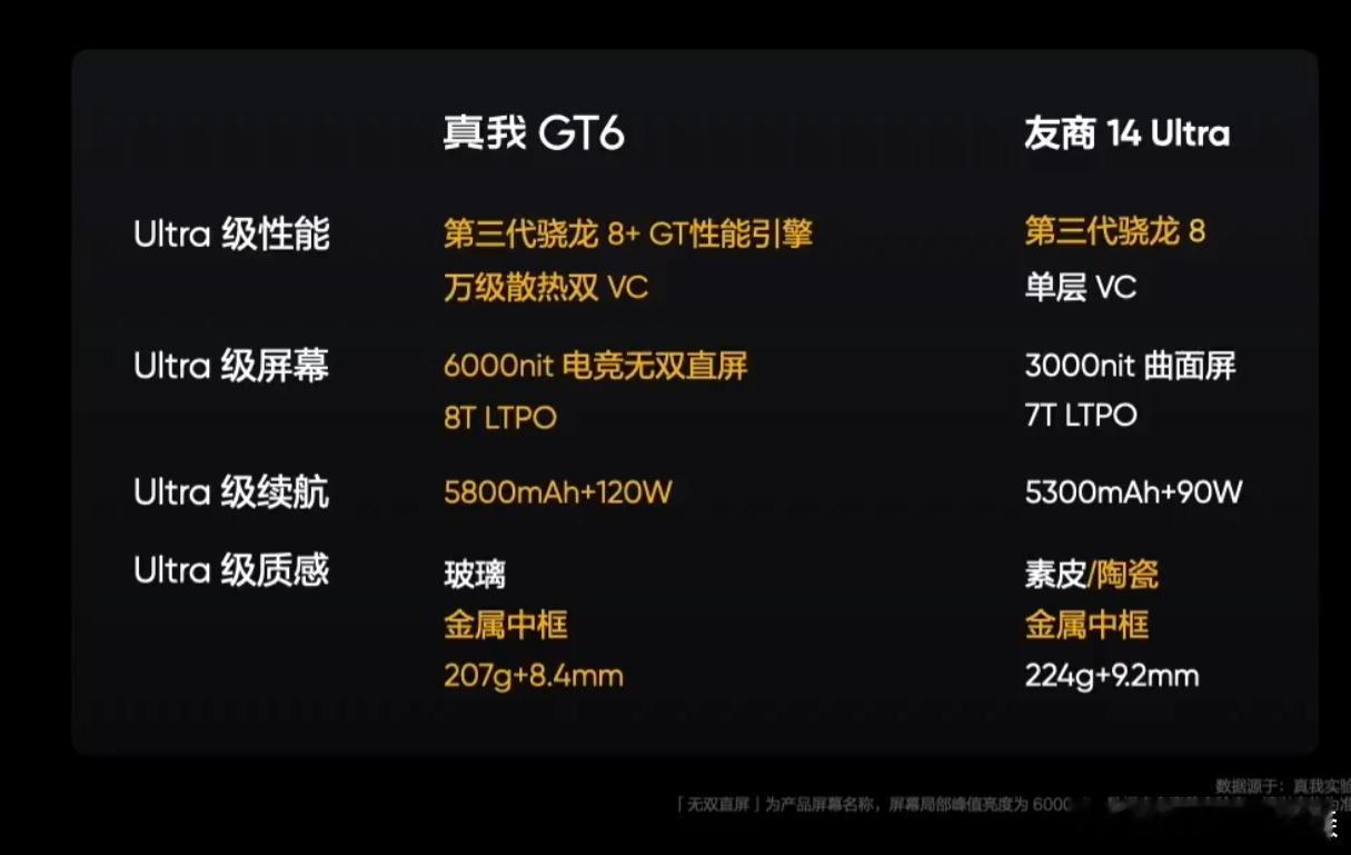 这真我GT6也是会挑对手的，怎么会挑了个小米14 Ultra[允悲] ​​​