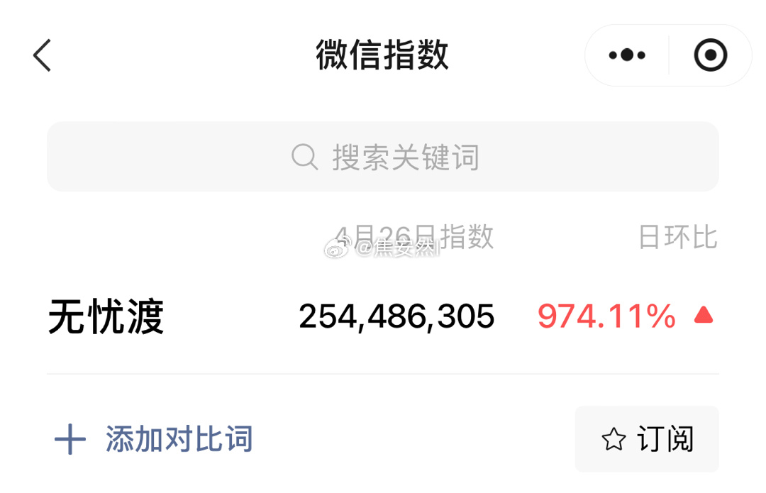无忧渡昨天微指破2.5亿，任嘉伦个人微指1.6亿剧的微指能破2.5亿显而易见是讨