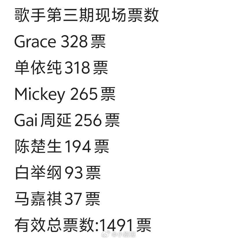 歌手[超话]歌手第三期现场票数Grace 328票单依纯 318票Mickey 