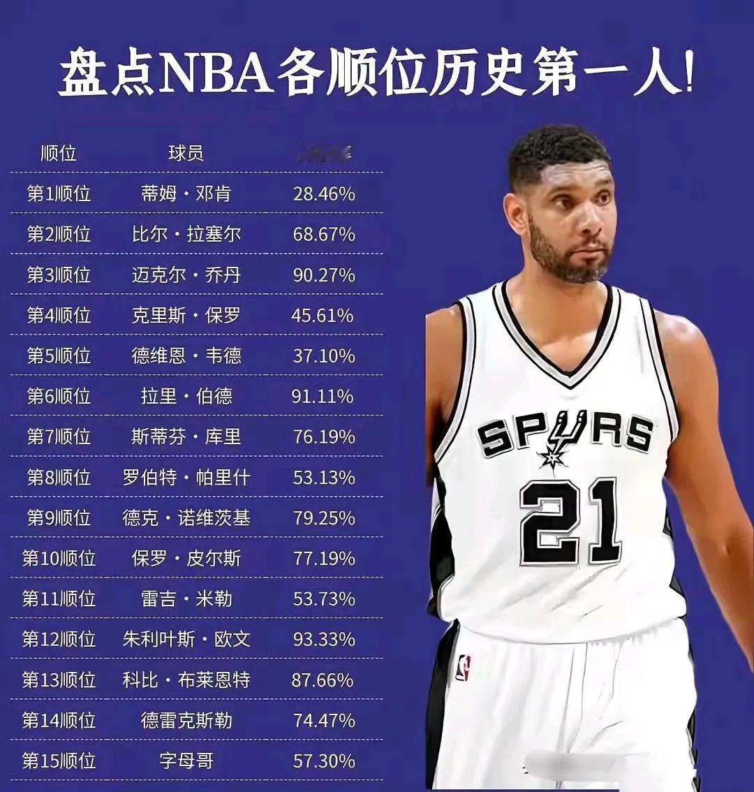 NBA各顺位的历史第一人，看得票率。

历史第一状元邓肯？只有28%，历史最牛逼