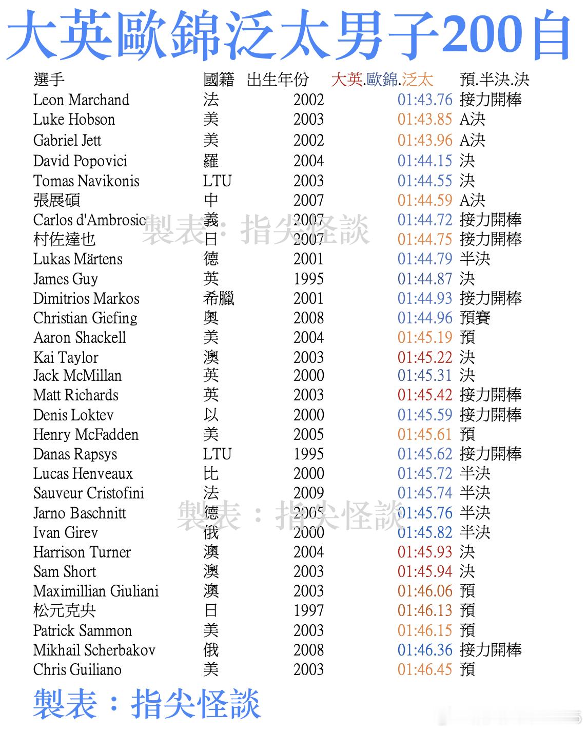 拉表的时候一堆观察想说表格制作出来后看着1995~2009年的年龄跨度感觉还是让