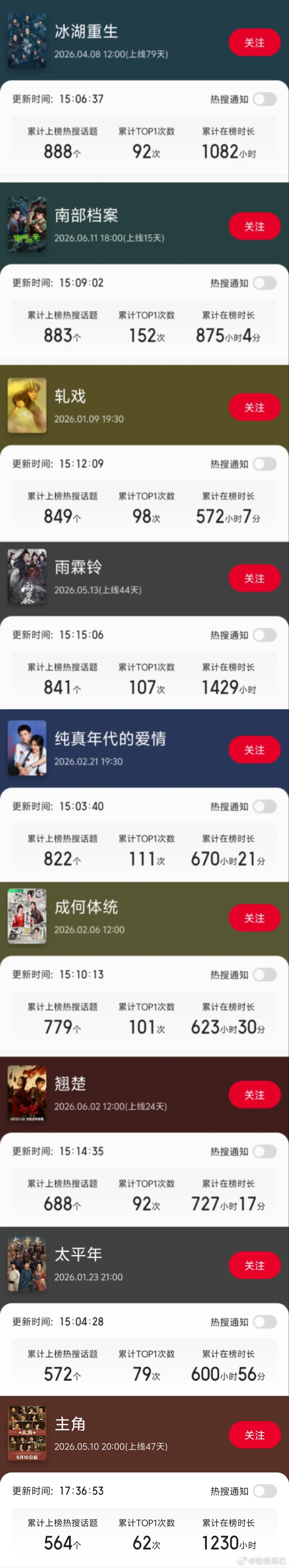 26年已播剧热搜数量盘点🤔 