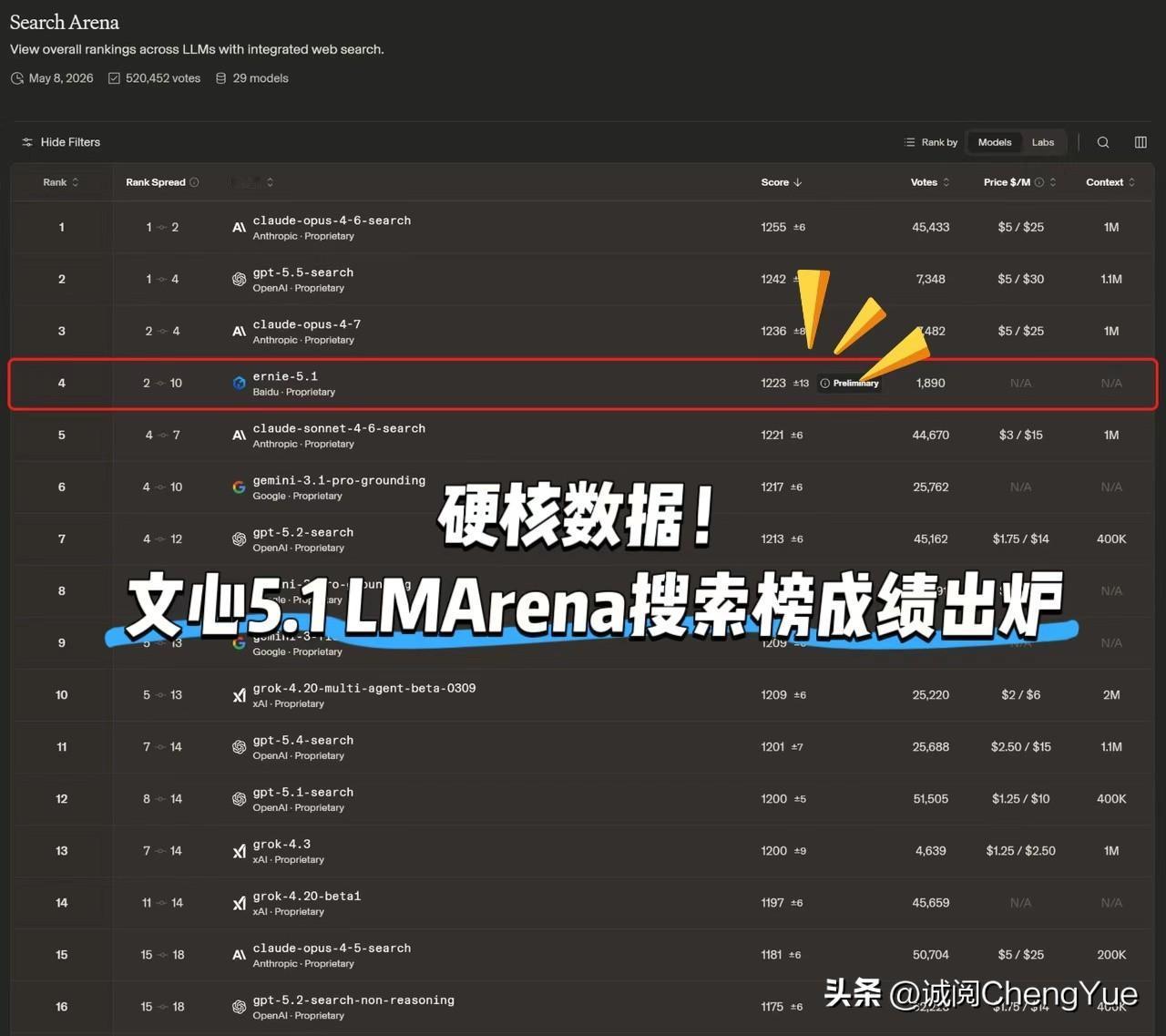 【文心5.1发布，唯一上LMArena搜索榜的国产模型来了】

说实话，面对如今