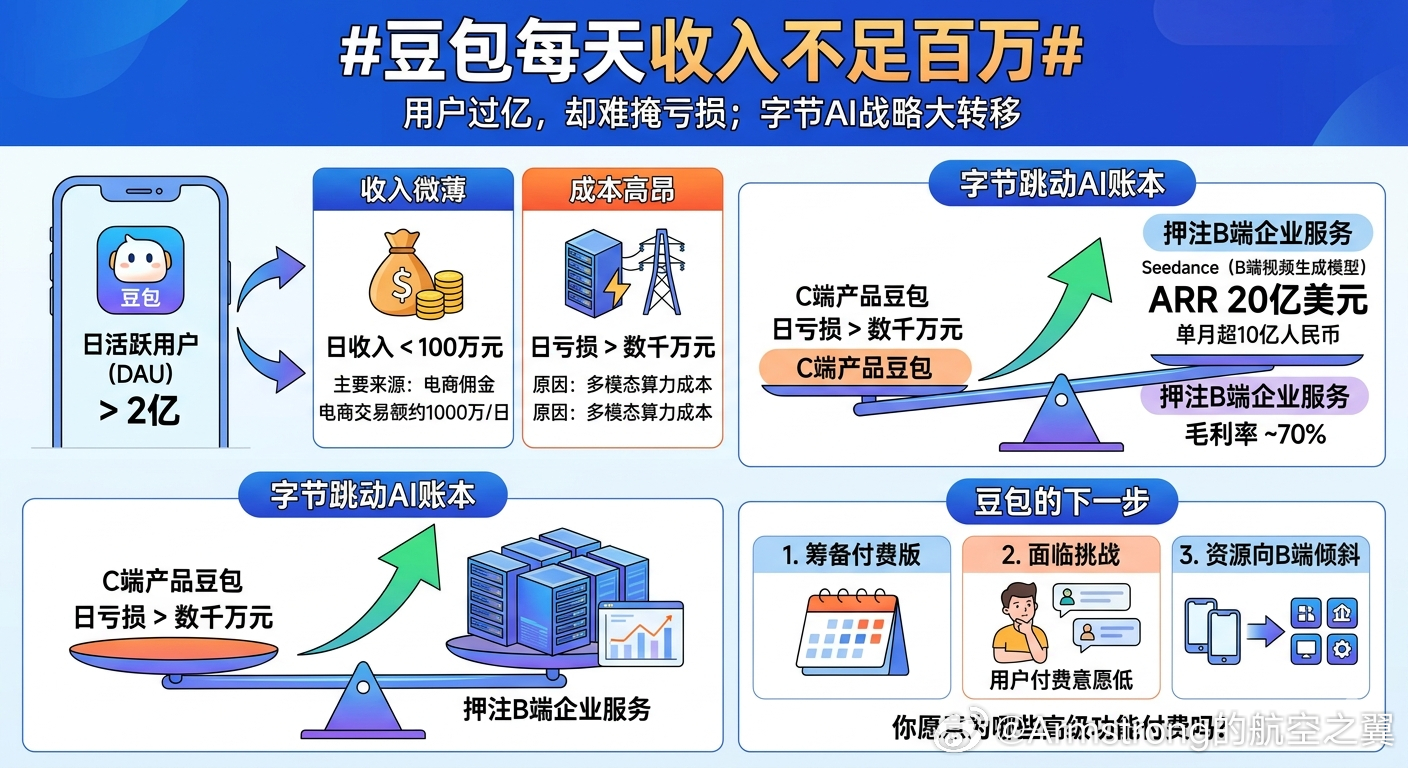 豆包每天收入不足百万  字节跳动旗下的AI助手“豆包”虽然日活跃用户（DAU）已