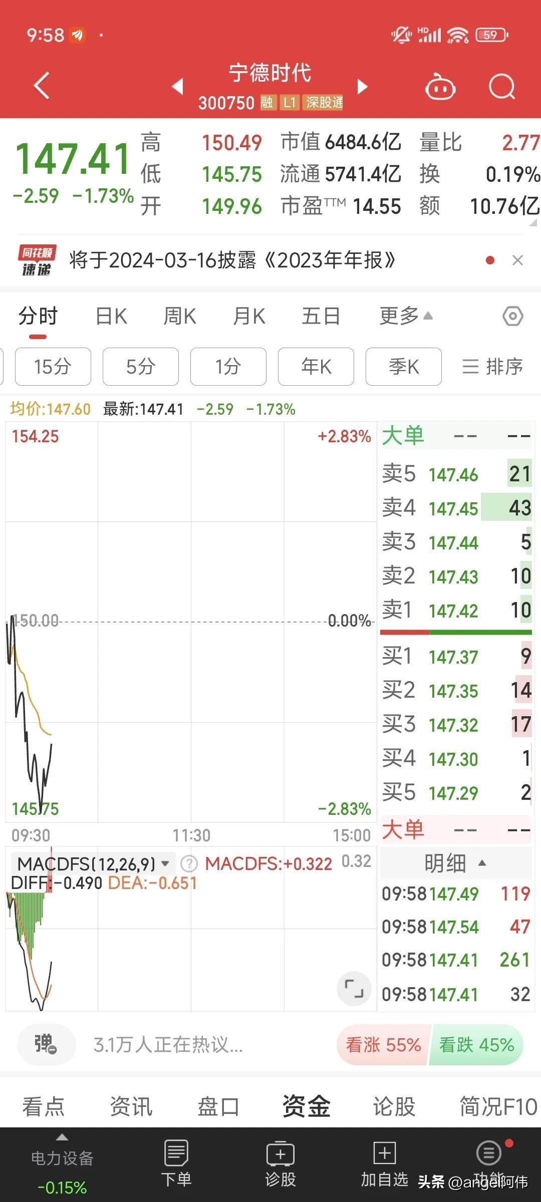 宁德时代，宁德时代股价跌破前支撑位，股价创三年多来新低，当前每股价格报147.4