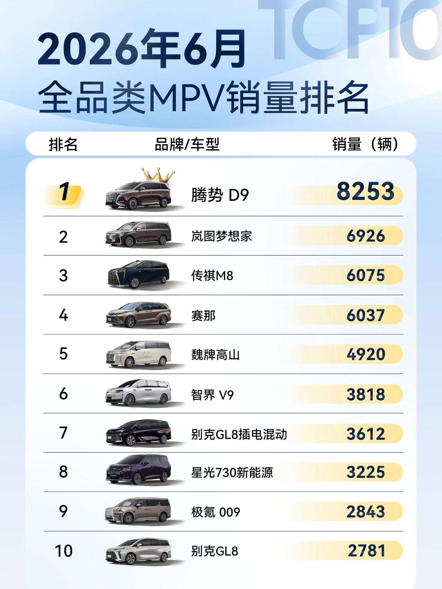 第二代腾势D9荣膺6月全品类MPV销量冠军🏆不容易啊，重回销冠比亚迪mpv王者