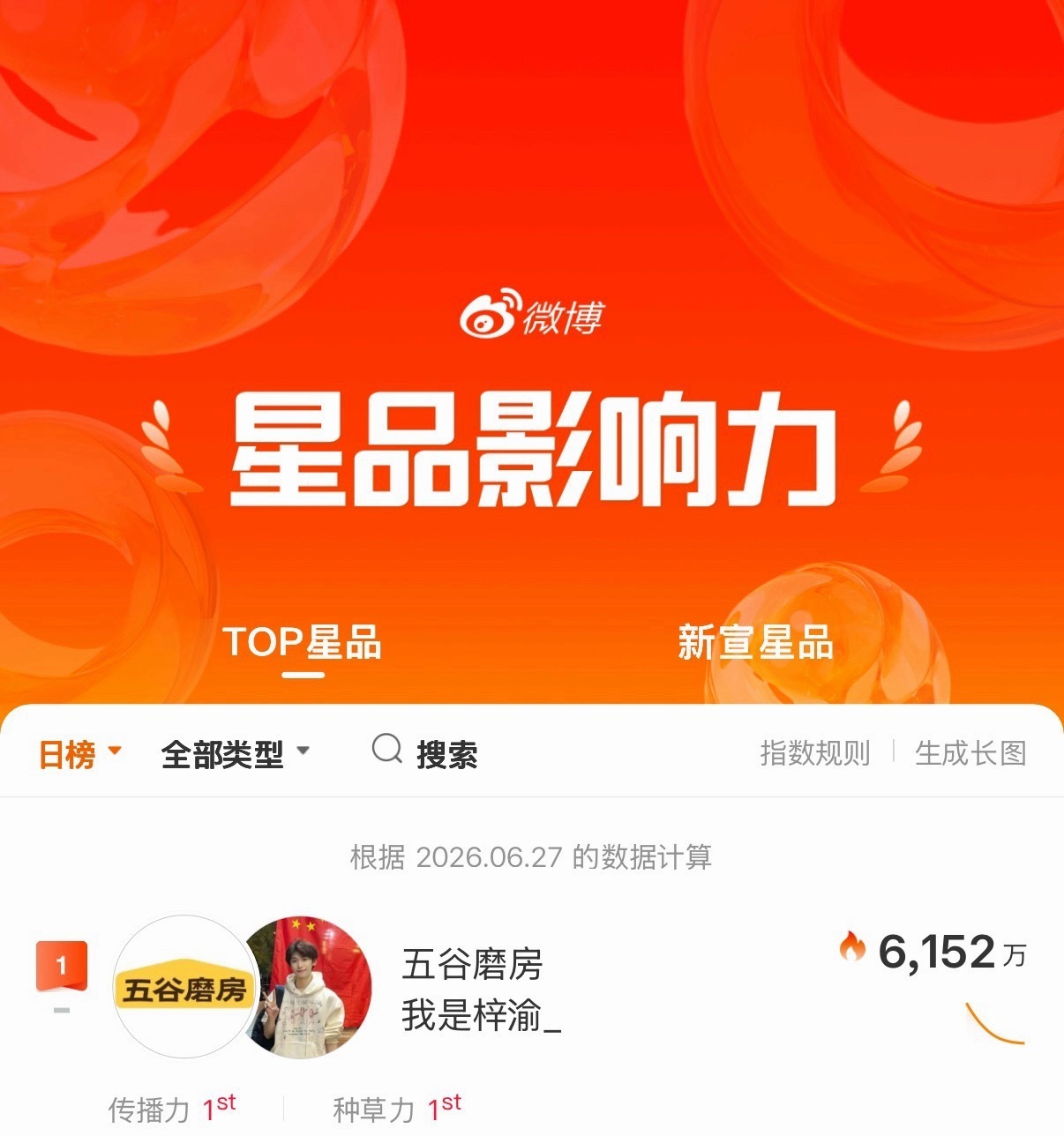 梓渝 星品影响力 指数破6152万，传播力 种草力TOP1，遥遥领先！！！梓渝