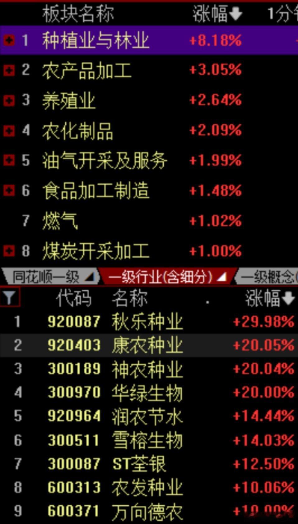 今天A股三大指数震荡偏弱，但种植业与林业板块逆势大涨8%，华绿生物20cm涨停，