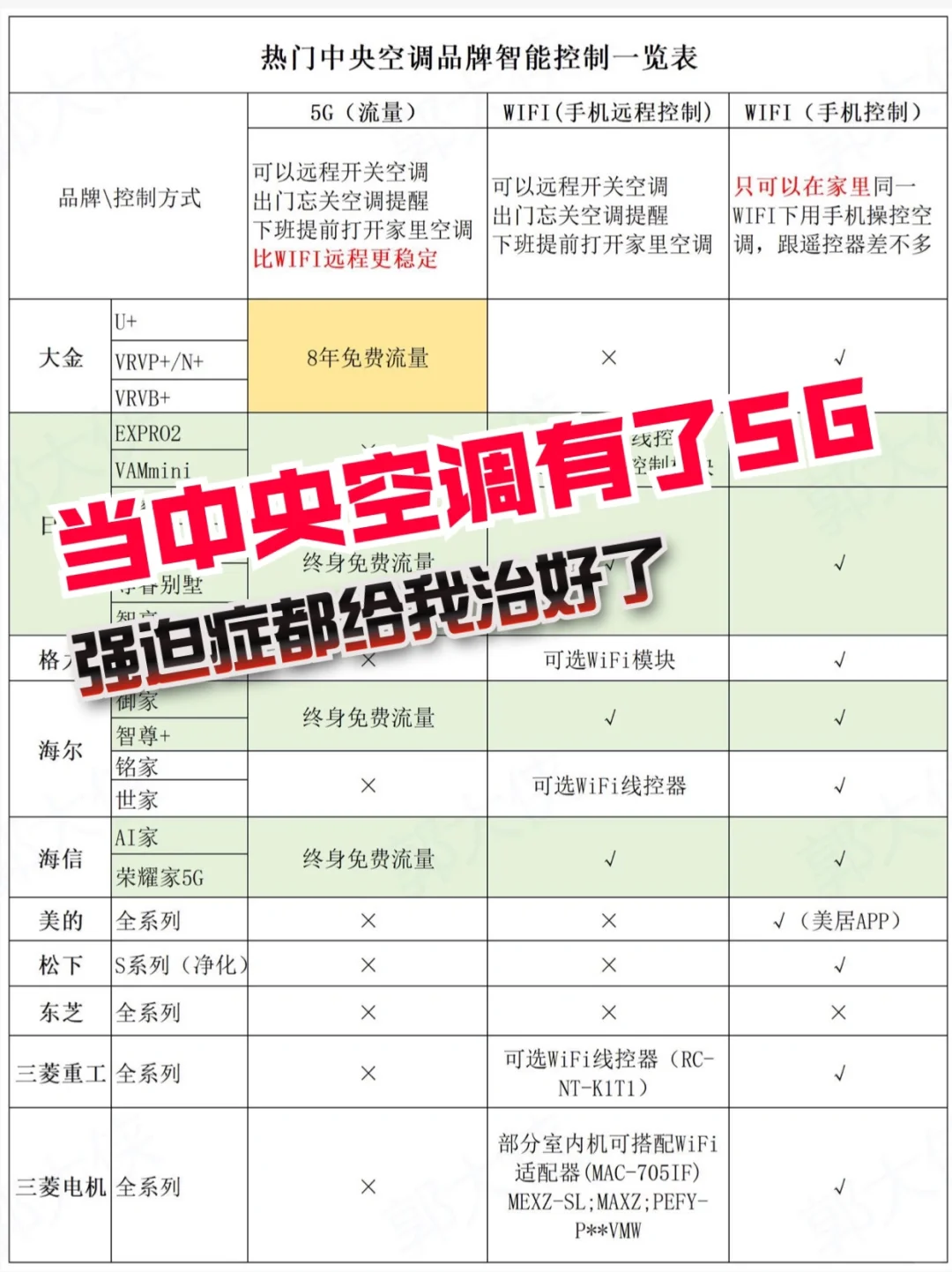 中央空调5G手机远程控制，一买一个不吱声😏