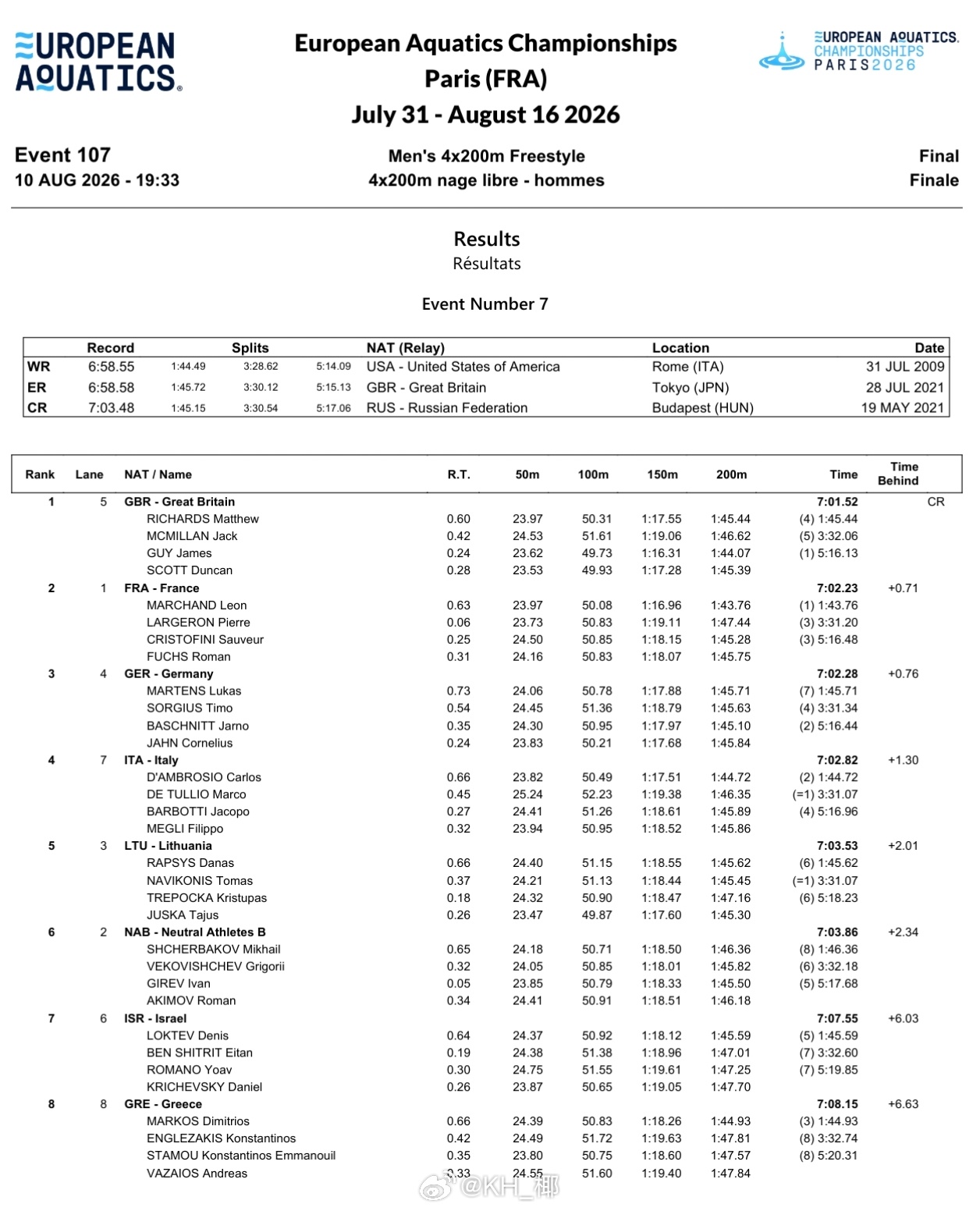 欧洲游泳锦标赛 🇬🇧英国 Matt Richards 1:45.44Jack