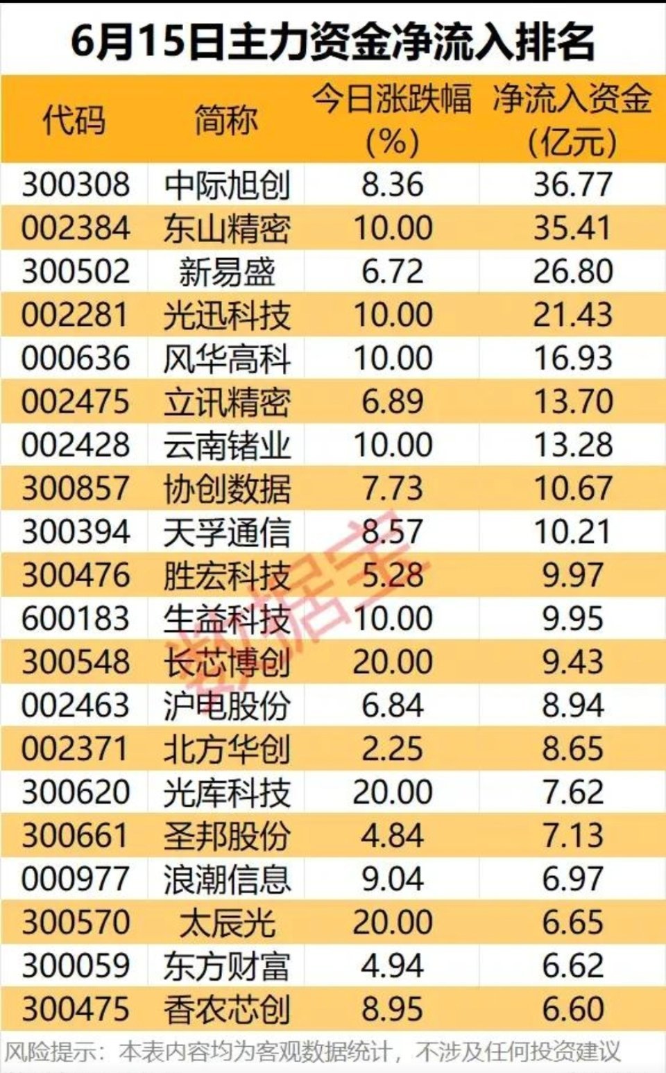 算力全链巨量资金扫货！6月15日主力净流入TOP20个股完整梳理！本次梳理为6月