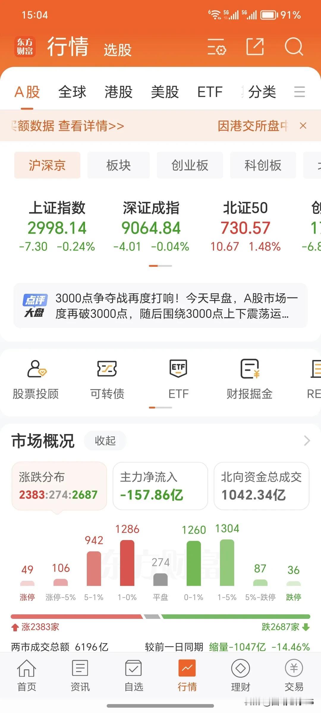 6月21日周五。
       今天的大盘收盘了，今天大盘开盘就顺势跌破了300