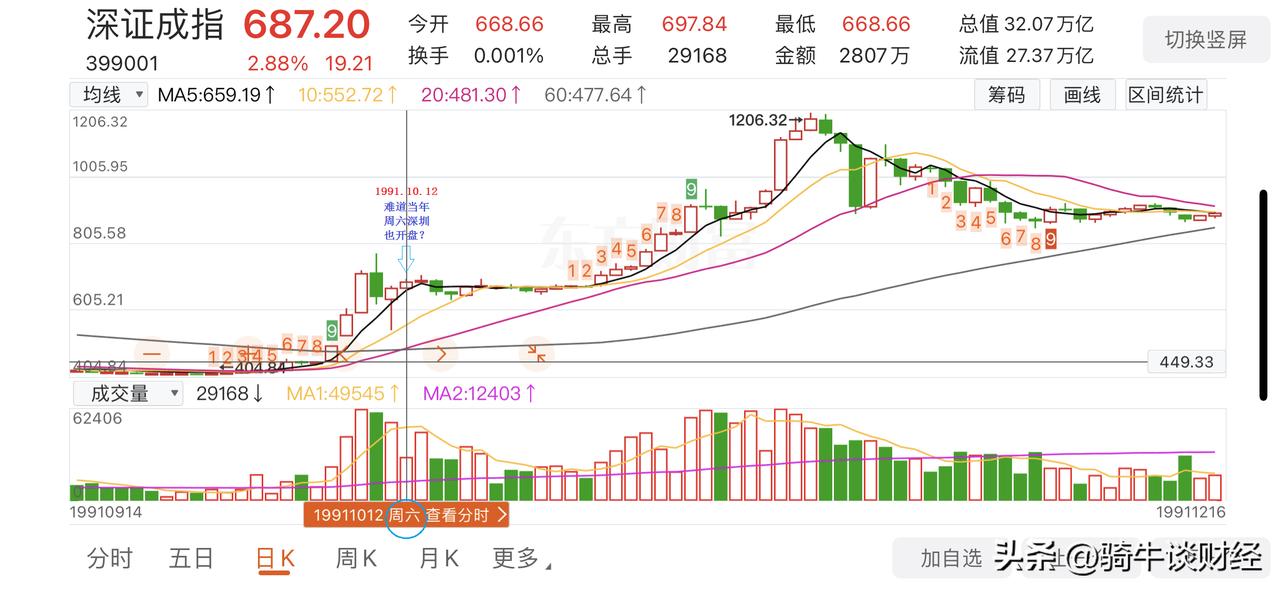 作为一个97年入市的老股民，我有个疑问要问大家，原因是最近一直在复盘1990-1
