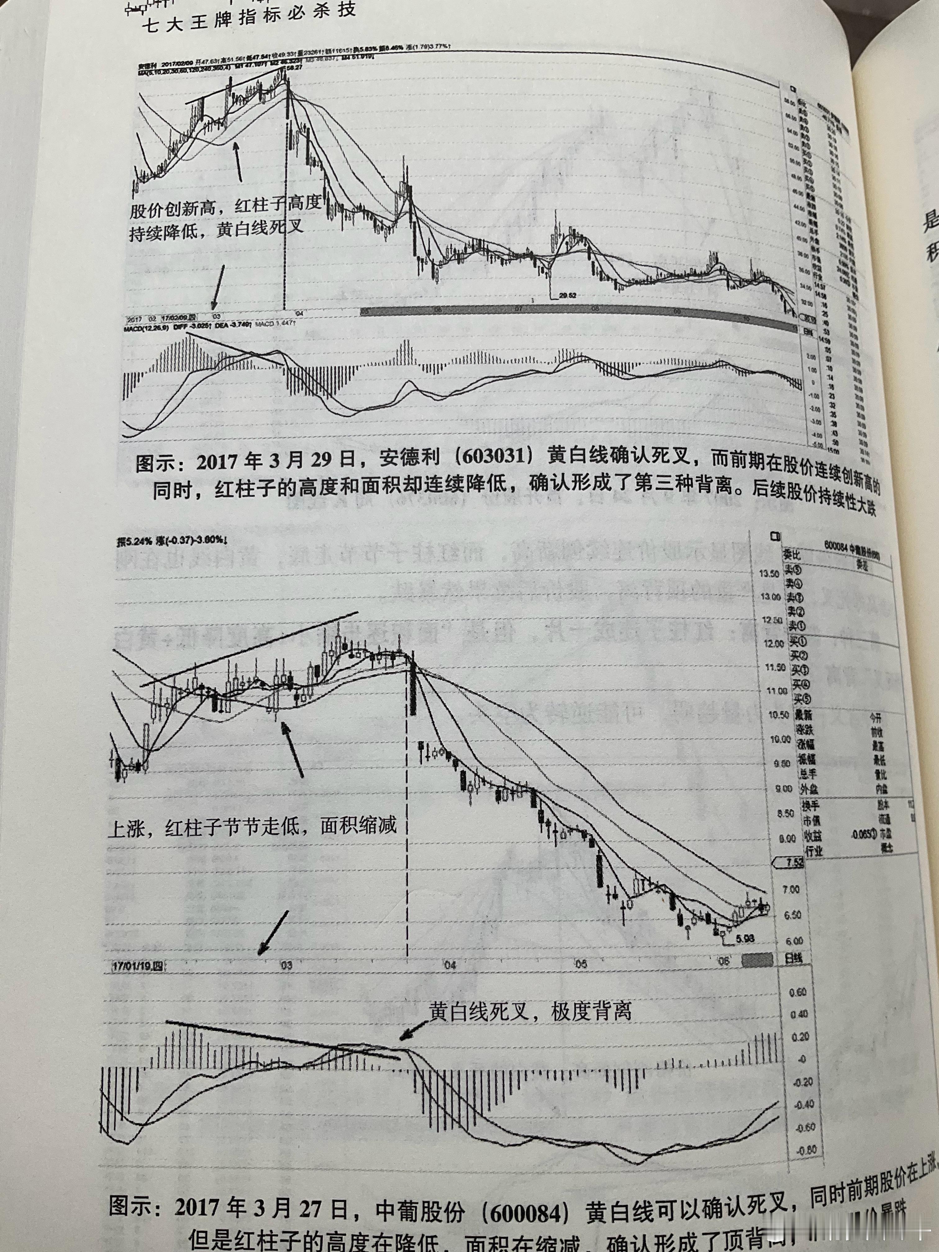 豆油和豆粕都属于MACD渐进背离吧 ​​​