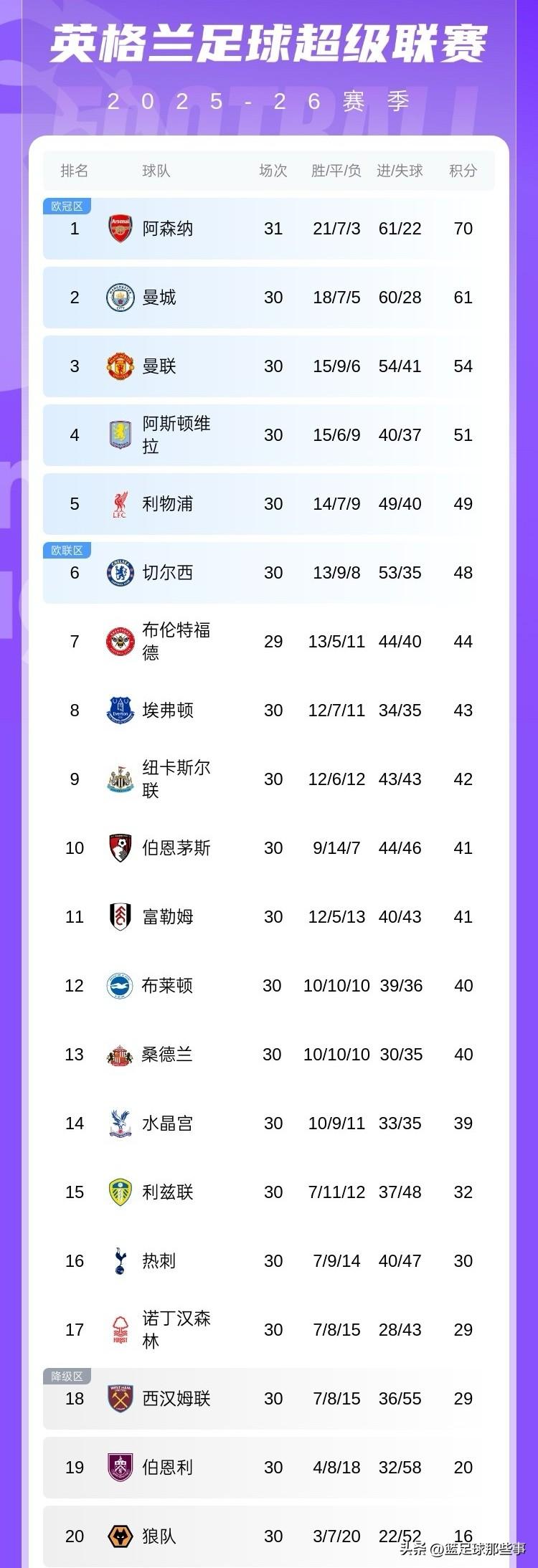 英超最新积分榜：
✅曼联3：1击败阿斯顿维拉坐稳第3位置，B费助攻双响本赛季助攻