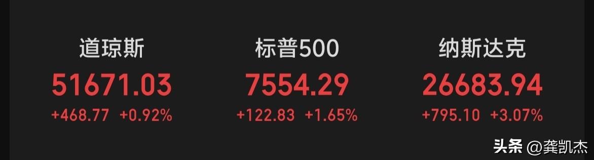隔夜美股三大指数全线大涨～～～道琼斯再创历史新高。。。大A跟不跟！？