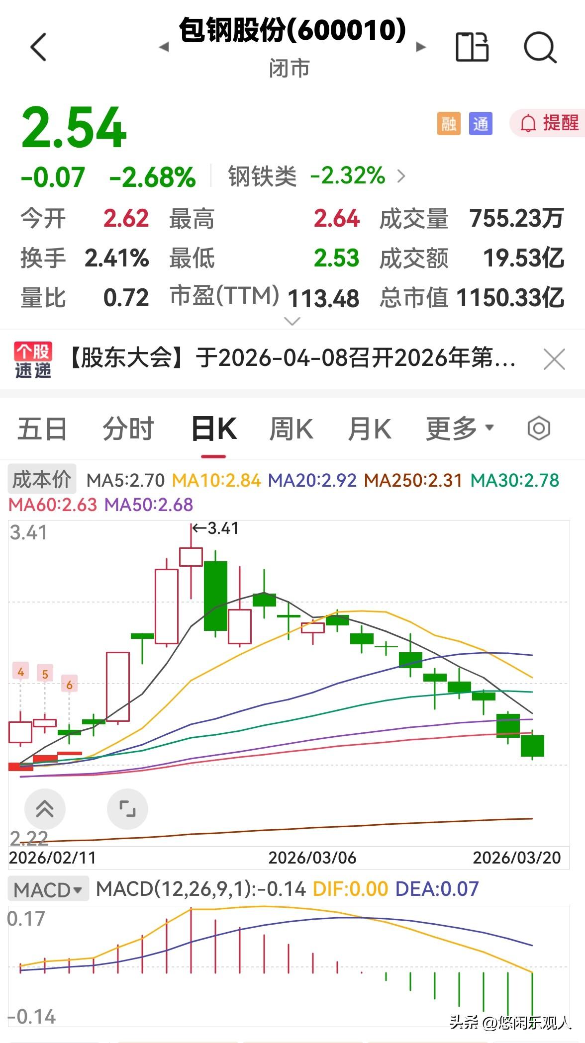 包钢股份周五又是低开低走，主力资金又流出了1.45亿，还没有止跌的迹象，持有包钢