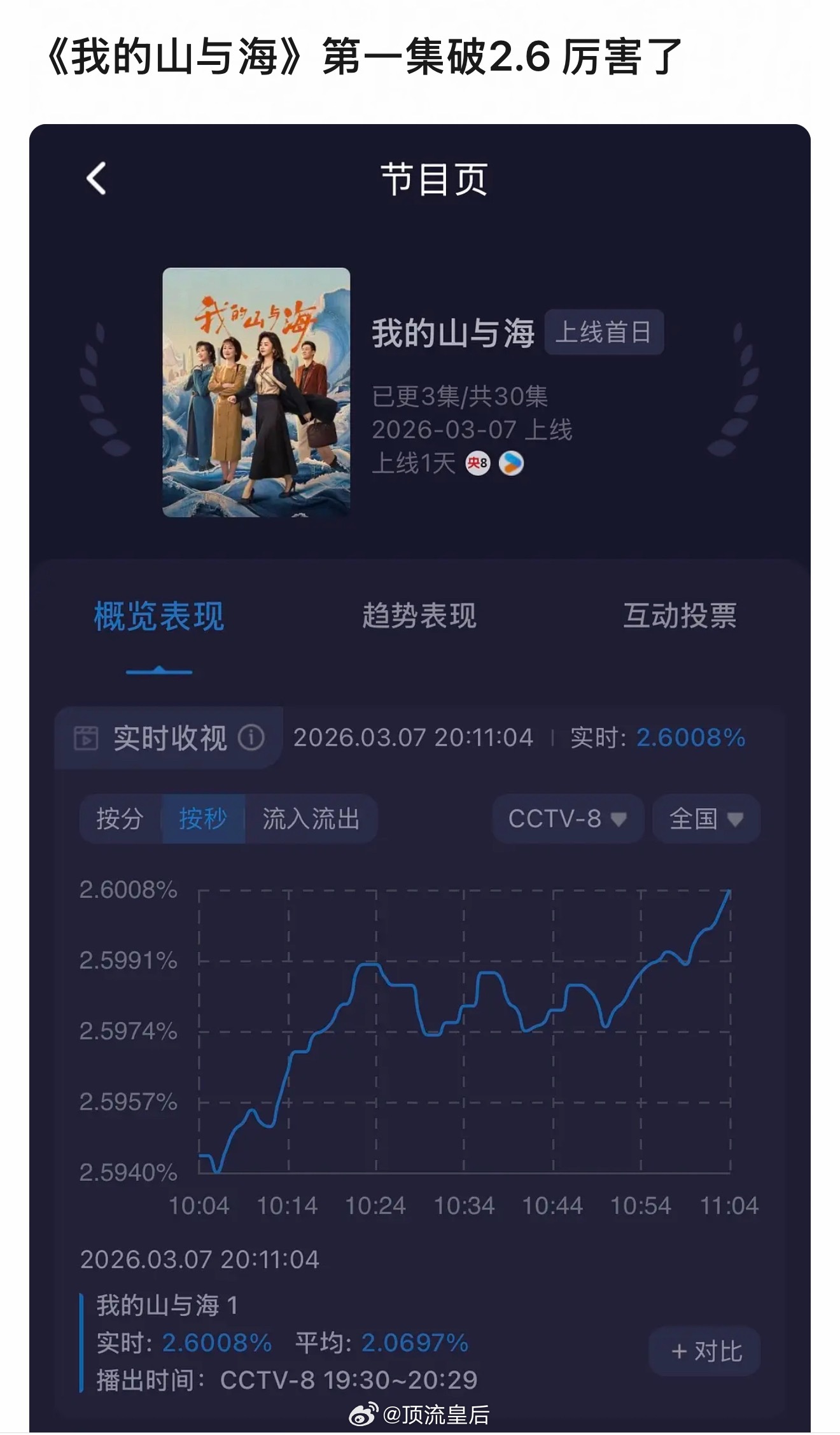 我的山与海谭松韵新剧央八黄金档首播收视表现，酷云20分钟破2，实时收视峰值2.6