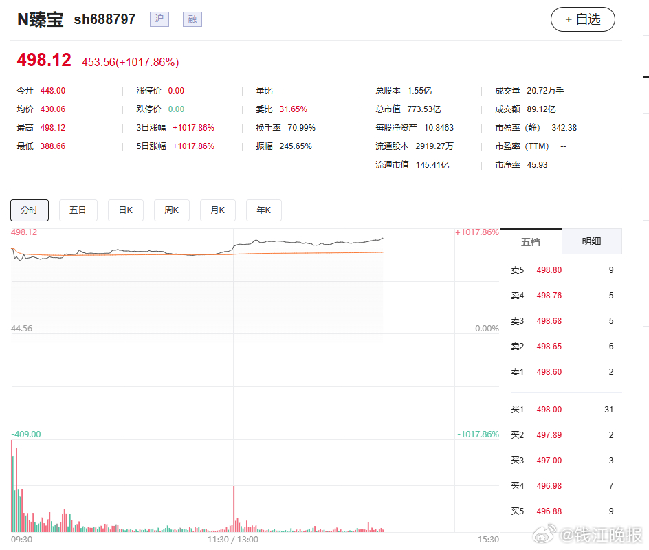 #半导体新股中一签赚22万# 今日午后，半导体概念新股臻宝科技股价持续拉升，涨超
